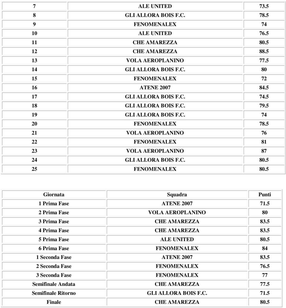 5 25 FENOMENALEX 80.5 Giornata Squadra Punti 1 Prima Fase ATENE 2007 71.5 2 Prima Fase VOLA AEROPLANINO 80 3 Prima Fase CHE AMAREZZA 83.5 4 Prima Fase CHE AMAREZZA 83.5 5 Prima Fase ALE UNITED 80.