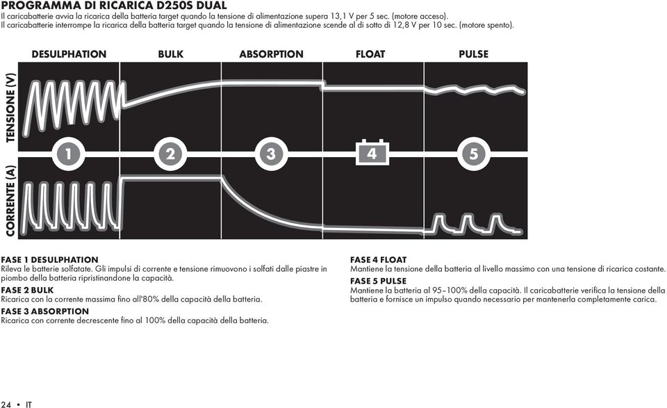 DESULPHATION BULK ABSORPTION FLOAT PULSE TENSIONE (V) CORRENTE (A) 1 2 3 4 5 FASE 1 desulphation Rileva le batterie solfatate.