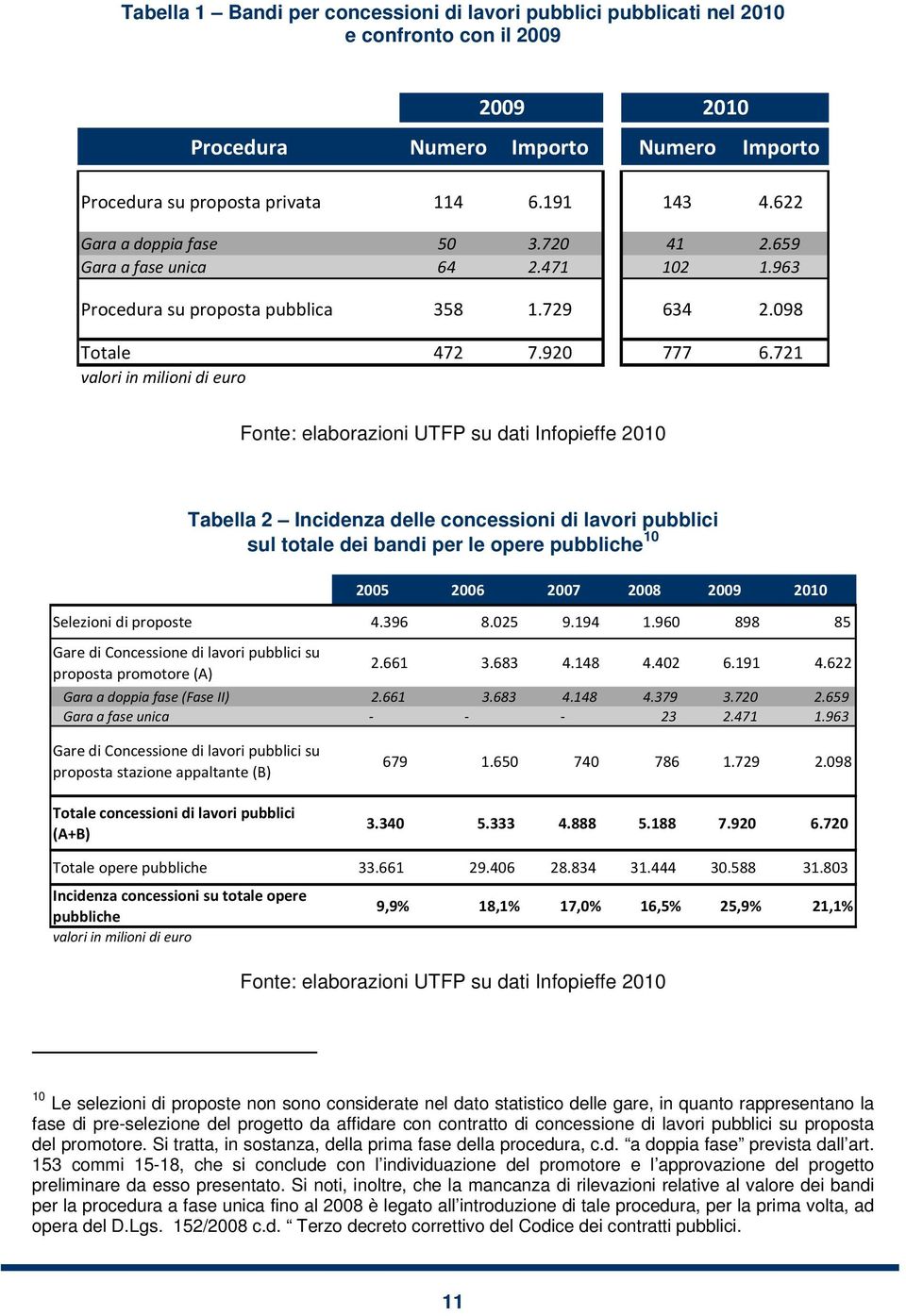 721 valori in milioni di euro Fonte: elaborazioni UTFP su dati Infopieffe 2010 Tabella 2 Incidenza delle concessioni di lavori pubblici sul totale dei bandi per le opere pubbliche 10 2005 2006 2007