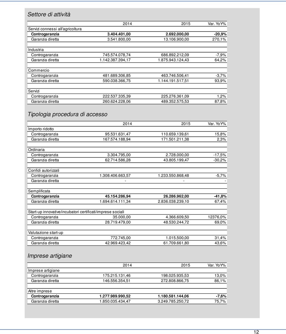 517,51 93,9% Servizi Controgaranzia 222.537.335,39 225.276.361,9 1,2% Garanzia diretta 26.624.228,6 489.352.575,53 87,8% Tipologia procedura di accesso Var. YoY% Importo ridotto Controgaranzia 95.531.