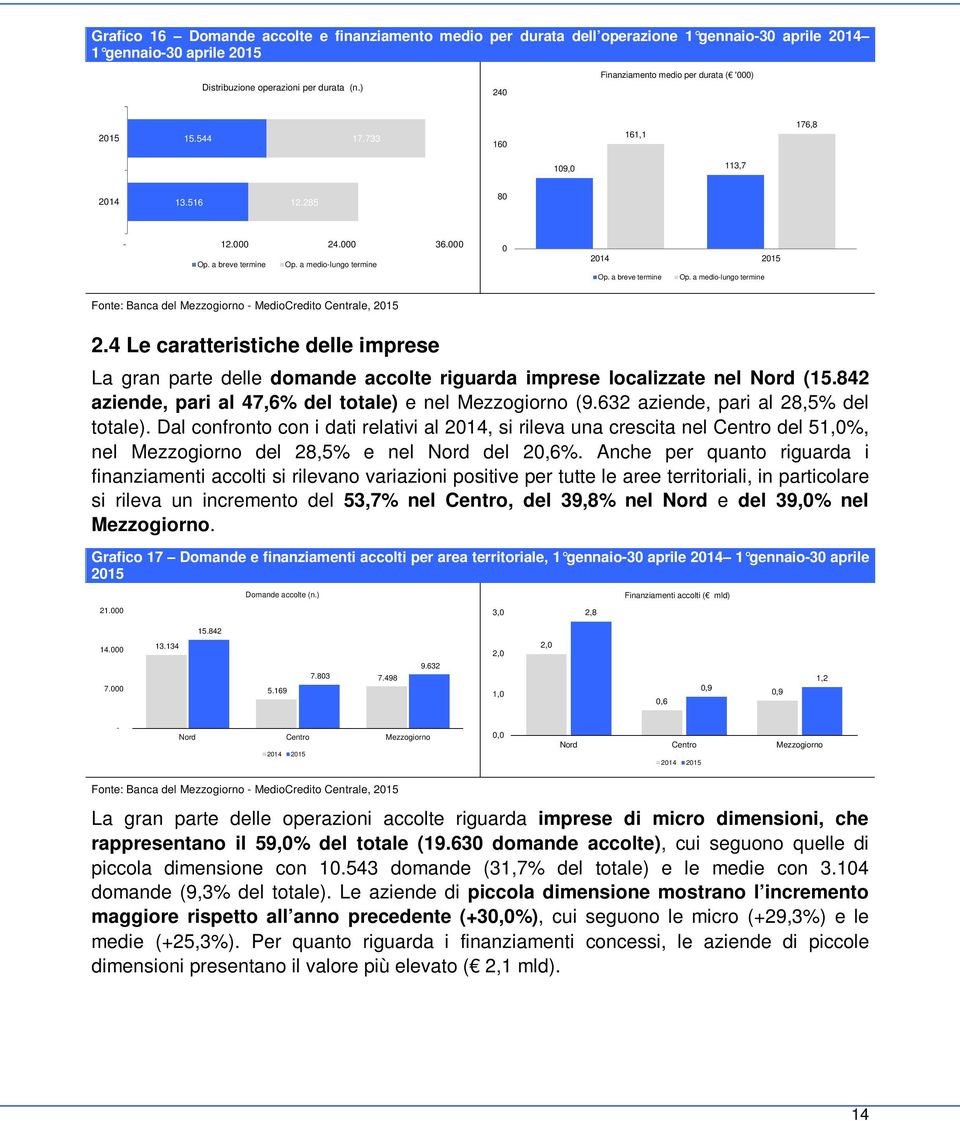 4 Le caratteristiche delle imprese La gran parte delle domande accolte riguarda imprese localizzate nel Nord (15.842 aziende, pari al 47,6% del totale) e nel Mezzogiorno (9.