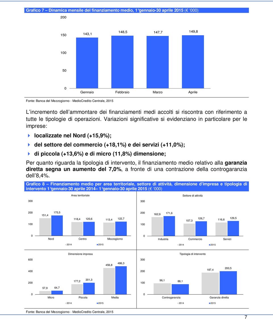 Variazioni significative si evidenziano in particolare per le imprese: localizzate nel Nord (+15,9%); del settore del commercio (+18,1%) e dei servizi (+11,%); di piccola (+13,6%) e di micro (11,8%)