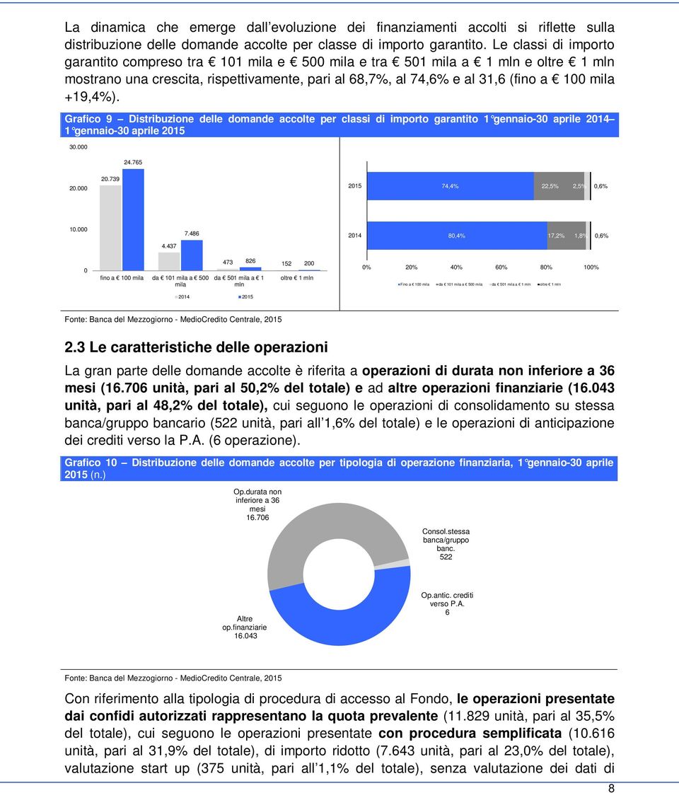 Grafico 9 Distribuzione delle domande accolte per classi di importo garantito 1 gennaio-3 aprile 214 1 gennaio-3 aprile 215 3. 24.765 2. 2.739 215 74,4% 22,5% 2,5%,6% 1. 7.486 214 8,4% 17,2% 1,8%,6% 4.