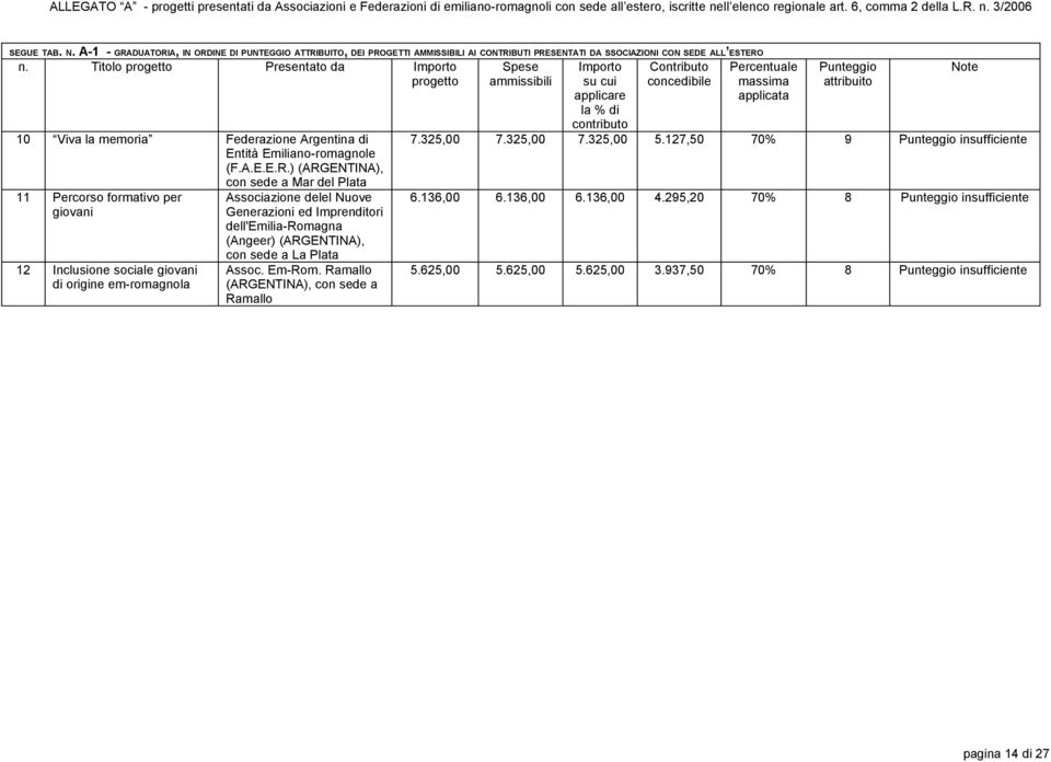 Titolo progetto Presentato da Importo progetto Spese ammissibili Contributo concedibile 10 Viva la memoria Federazione Argentina di Entità Emiliano-romagnole (F.A.E.E.R.