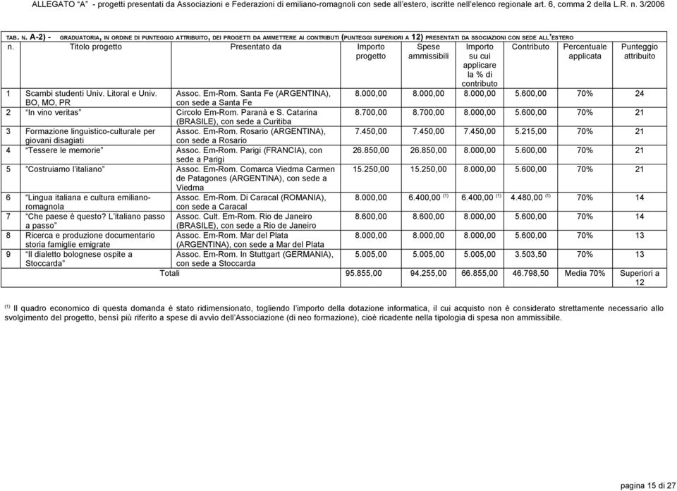 ESTERO 1 Scambi studenti Univ. Litoral e Univ. BO, MO, PR Assoc. Em-Rom. Santa Fe (ARGENTINA), con sede a Santa Fe 2 In vino veritas Circolo Em-Rom. Paranà e S.