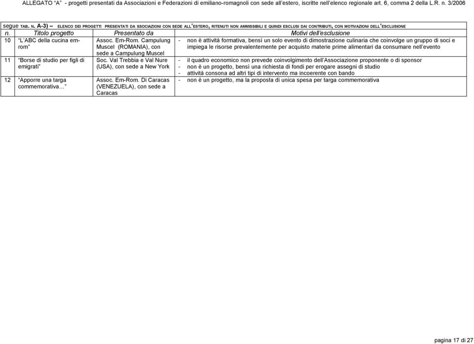 Titolo progetto Presentato da Motivi dell esclusione 10 L ABC della cucina emrom Assoc. Em-Rom.