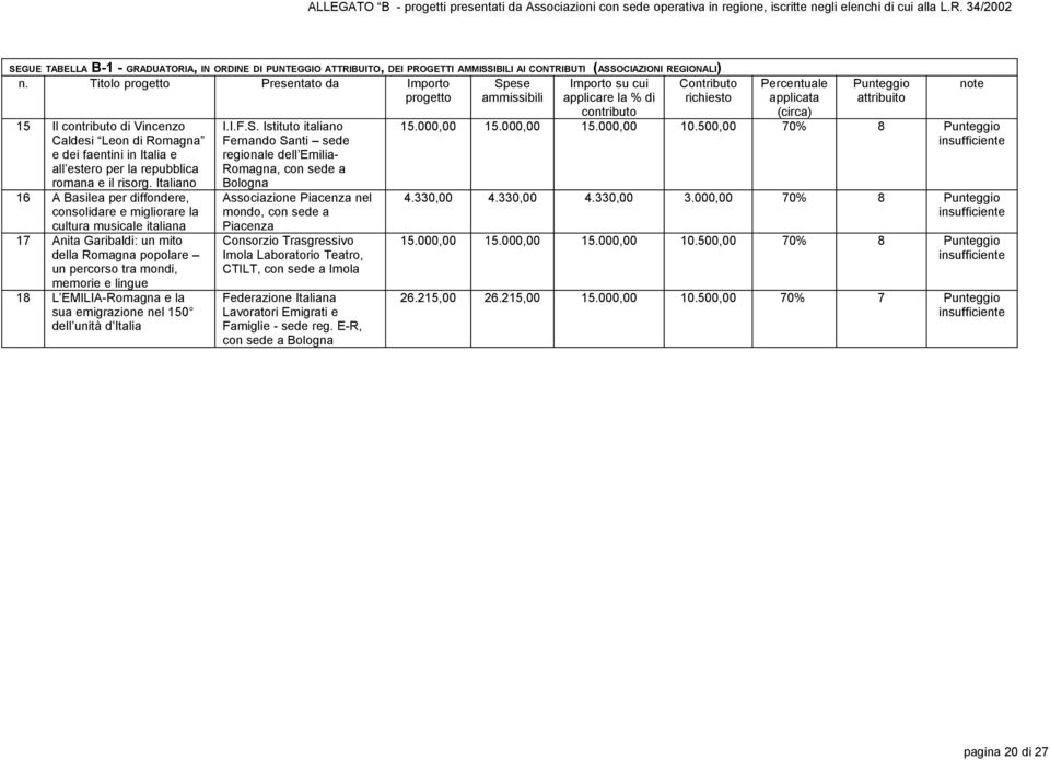 Titolo progetto Presentato da Importo progetto Spese ammissibili Importo su cui applicare la % di Contributo richiesto 15 Il contributo di Vincenzo Caldesi Leon di Romagna e dei faentini in Italia e