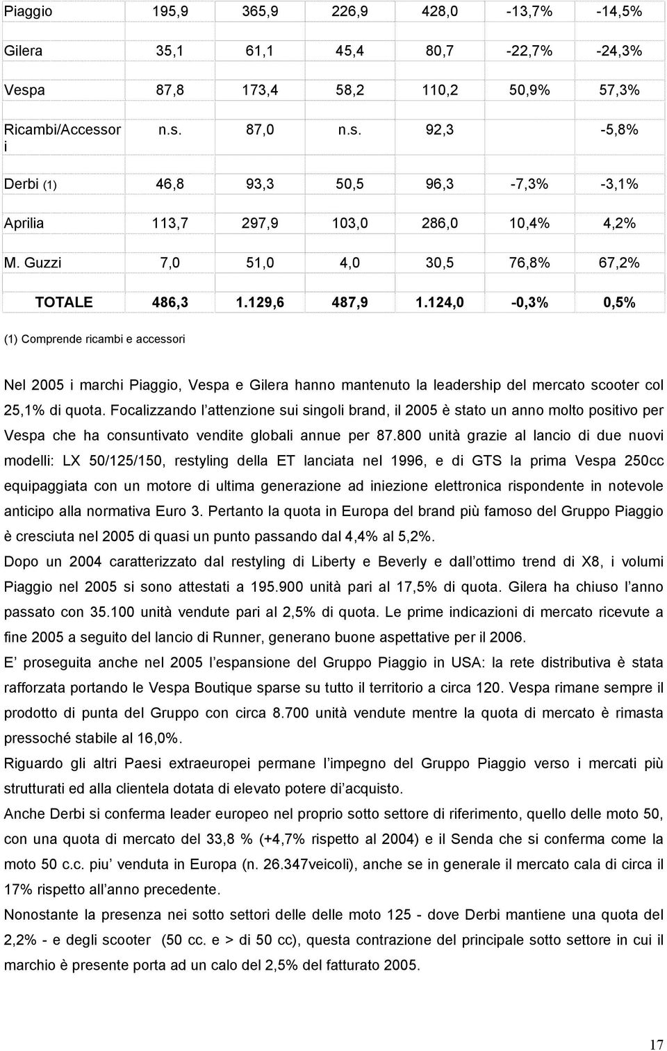 124,0-0,3% 0,5% (1) Comprende ricambi e accessori Nel 2005 i marchi Piaggio, Vespa e Gilera hanno mantenuto la leadership del mercato scooter col 25,1% di quota.