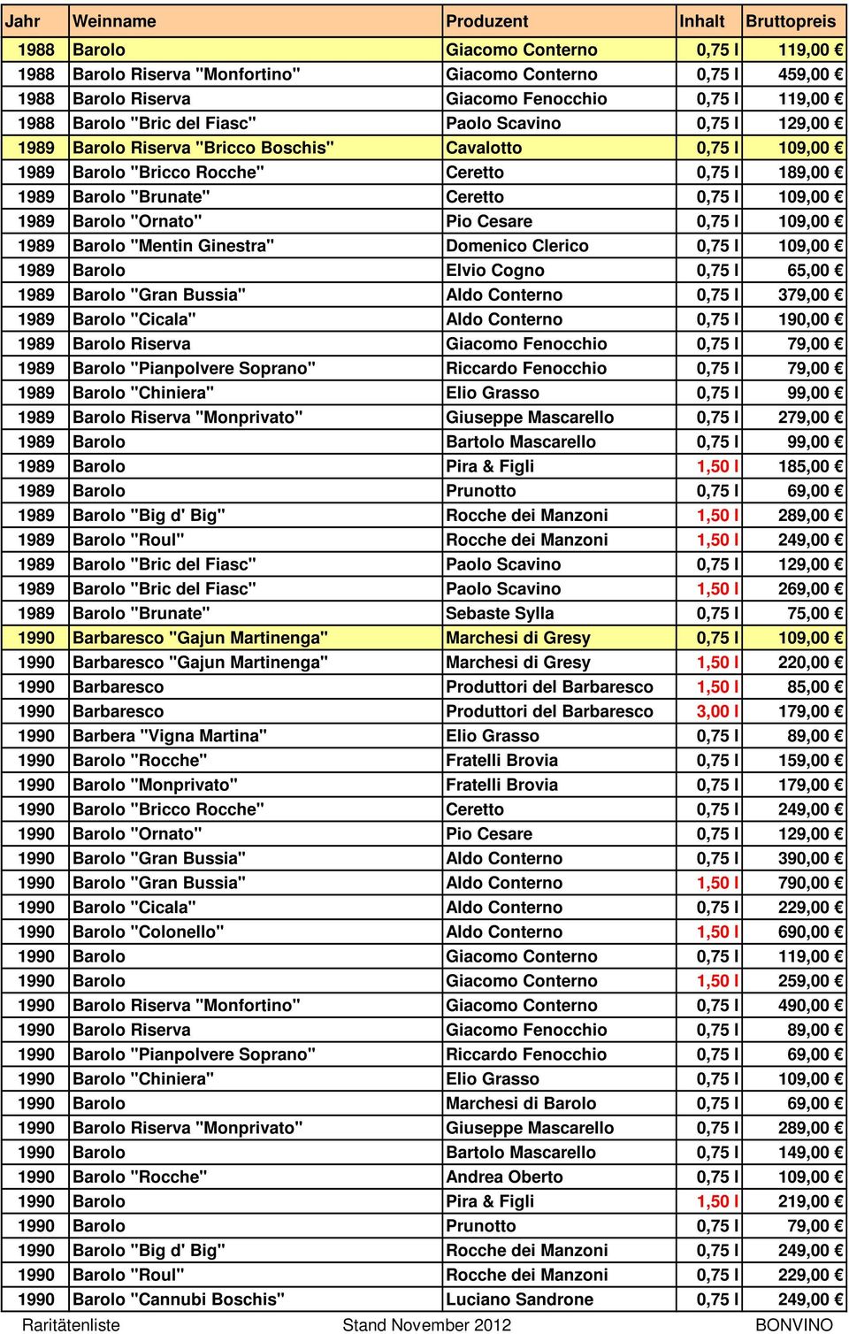 Pio Cesare 0,75 l 109,00 1989 Barolo "Mentin Ginestra" Domenico Clerico 0,75 l 109,00 1989 Barolo Elvio Cogno 0,75 l 65,00 1989 Barolo "Gran Bussia" Aldo Conterno 0,75 l 379,00 1989 Barolo "Cicala"