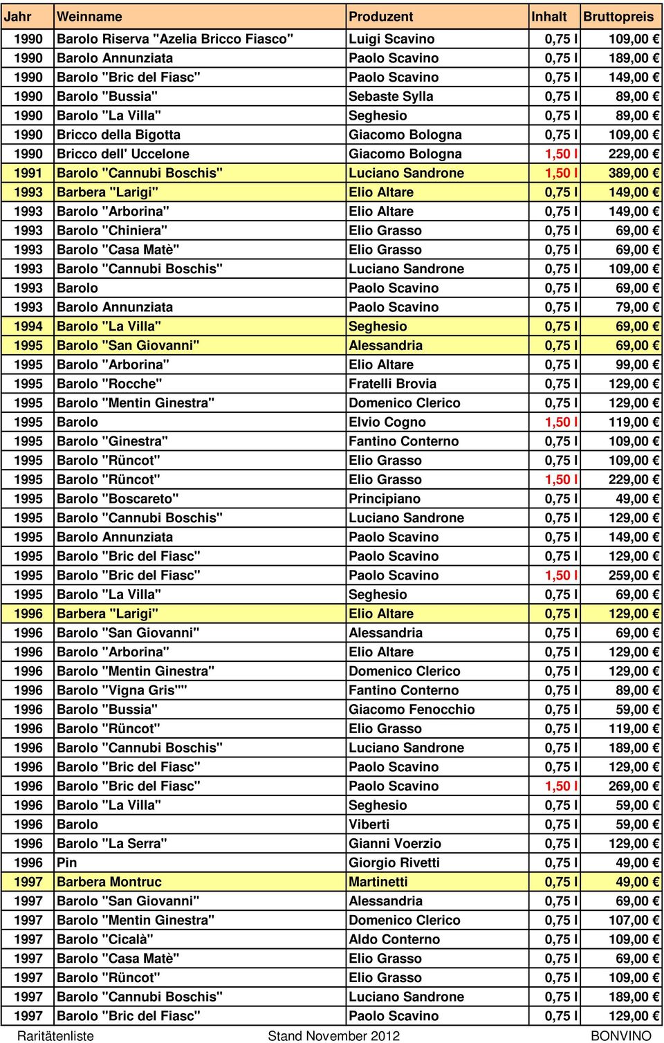 "Cannubi Boschis" Luciano Sandrone 1,50 l 389,00 1993 Barbera "Larigi" Elio Altare 0,75 l 149,00 1993 Barolo "Arborina" Elio Altare 0,75 l 149,00 1993 Barolo "Chiniera" Elio Grasso 0,75 l 69,00 1993