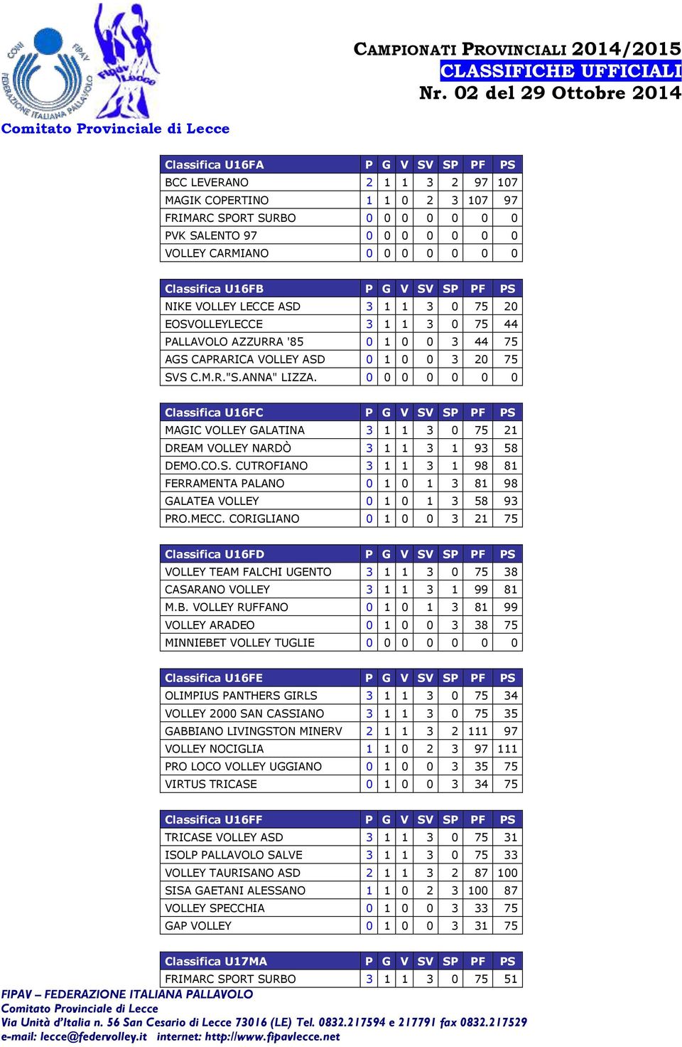 0 0 0 0 0 0 0 Classifica U16FB P G V SV SP PF PS NIKE VOLLEY LECCE ASD 3 1 1 3 0 75 20 EOSVOLLEYLECCE 3 1 1 3 0 75 44 PALLAVOLO AZZURRA '85 0 1 0 0 3 44 75 AGS CAPRARICA VOLLEY ASD 0 1 0 0 3 20 75