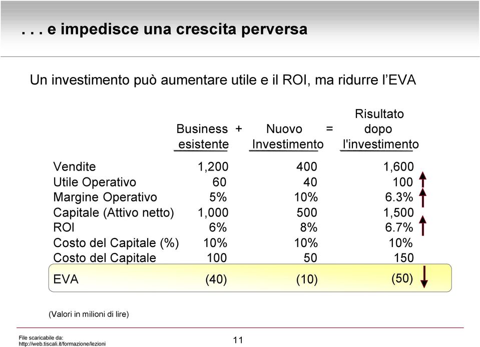 Operativo 60 40 100 Margine Operativo 5% 10% 6.3% Capitale (Attivo netto) 1,000 500 1,500 ROI 6% 8% 6.
