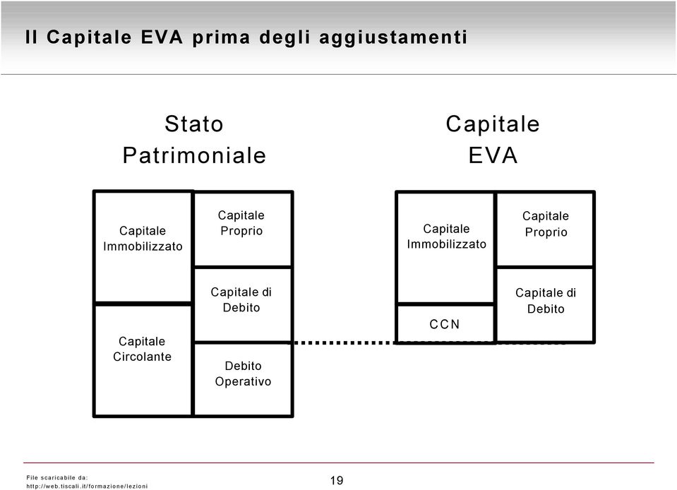 Proprio Capitale Immobilizzato Capitale Proprio Capitale