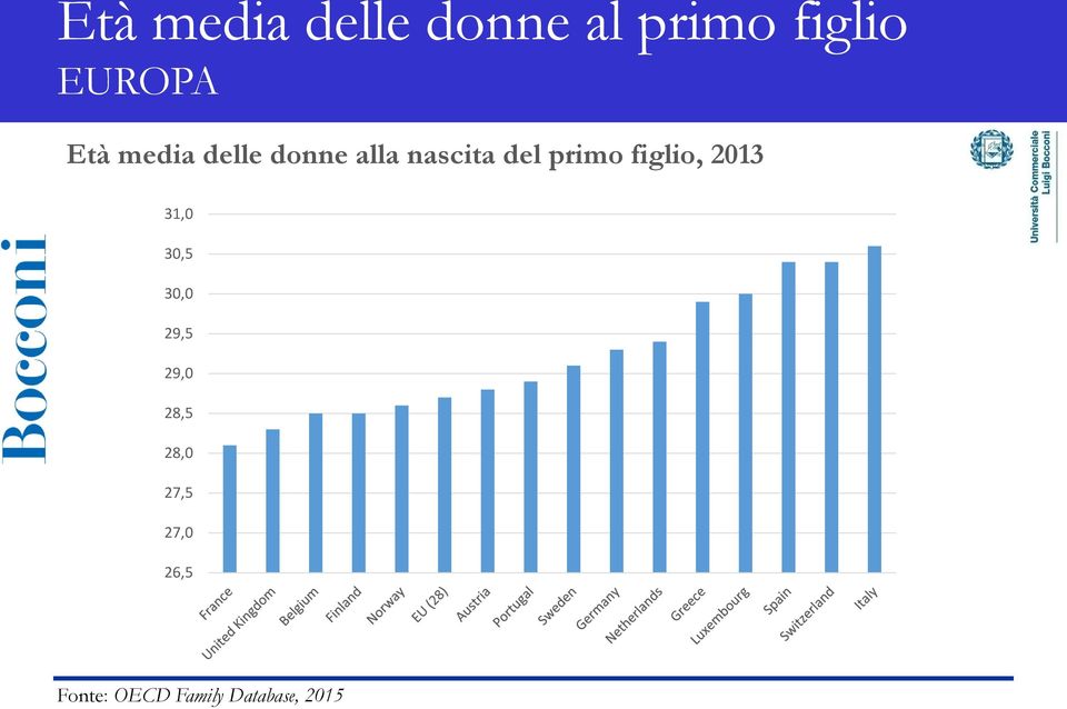 figlio, 2013 31,0 30,5 30,0 29,5 29,0 28,5