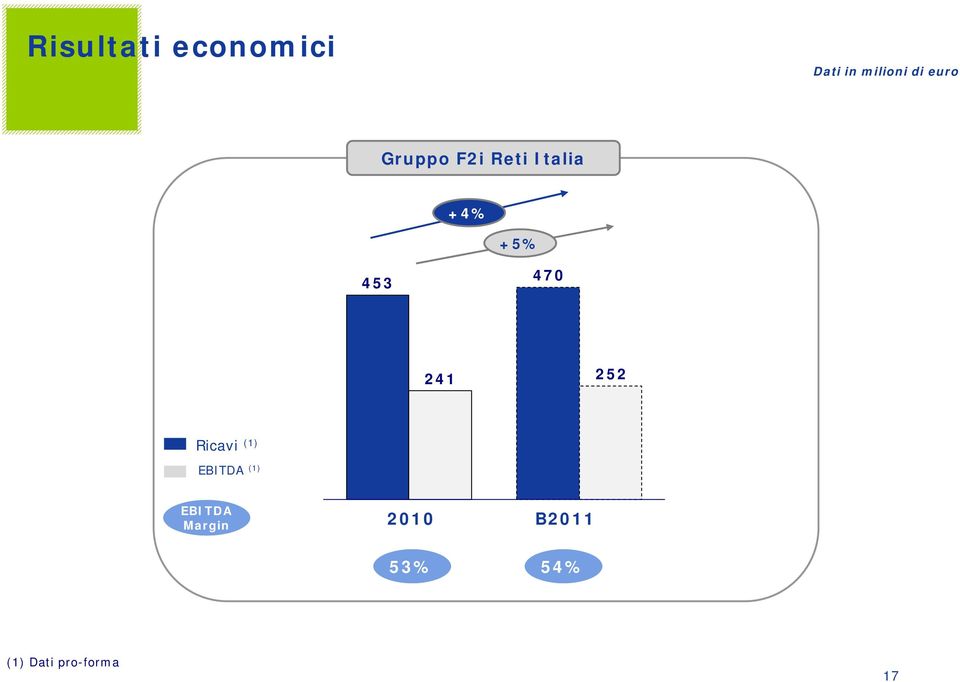 470 241 252 Ricavi (1) EBITDA (1) EBITDA