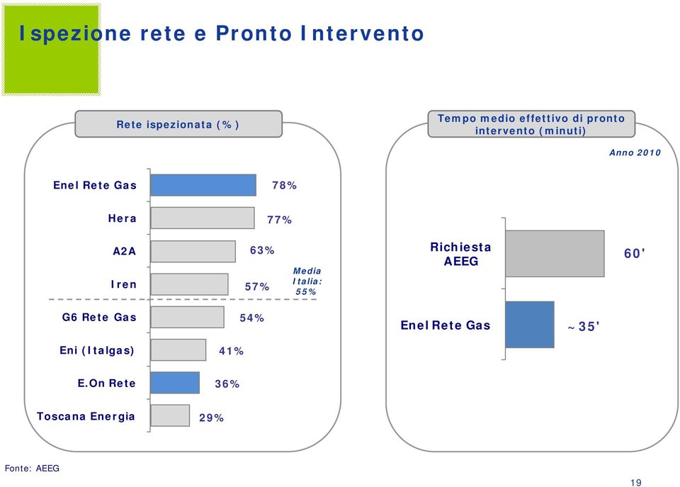 77% A2A Iren 63% 57% Media Italia: 55% Richiesta AEEG 60' G6 Rete Gas 54%