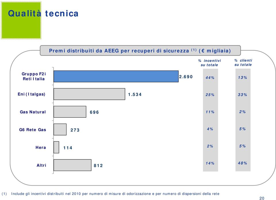 534 25% 33% Gas Natural 696 11% 2% G6 Rete Gas 273 4% 5% Hera 114 2% 5% Altri 812 14% 48% (1)