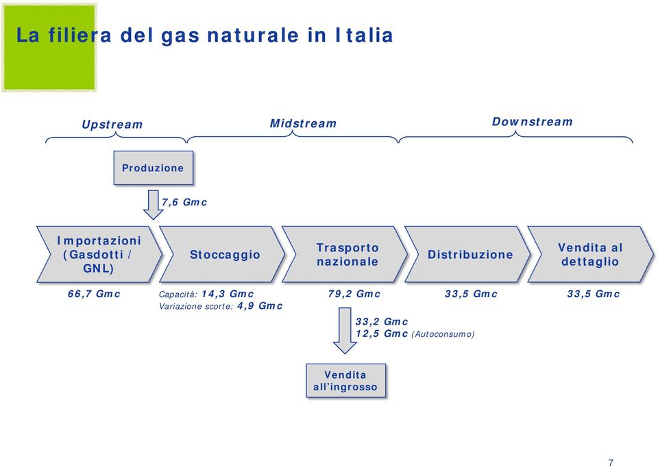 Distribuzione Vendita al dettaglio 66,7 Gmc Capacità: 14,3 Gmc Variazione