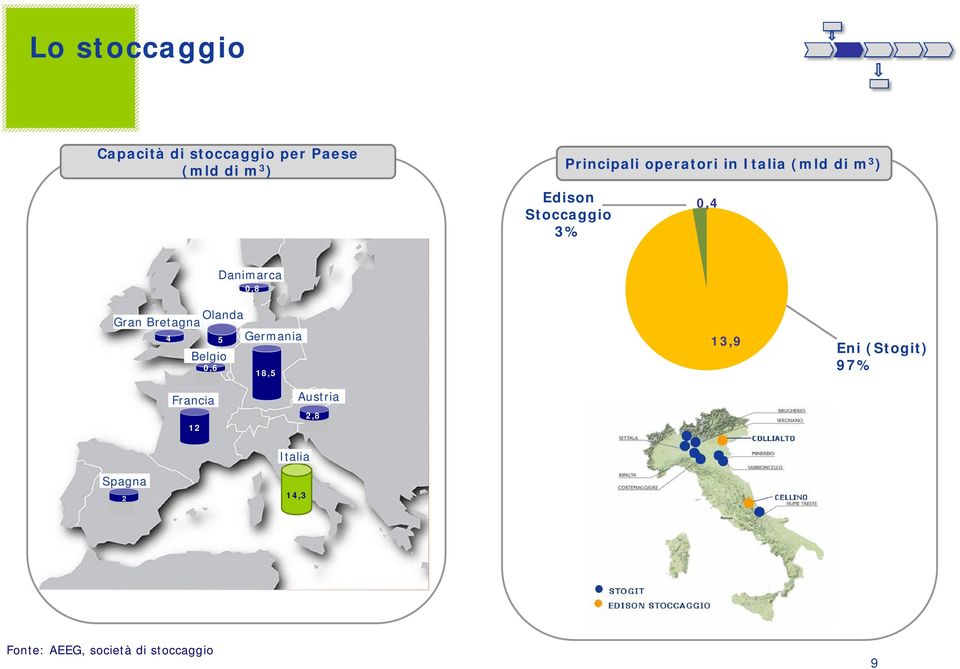 Olanda Gran Bretagna Germania Belgio Danimarca 18,5 13,9 Eni (Stogit) 97%