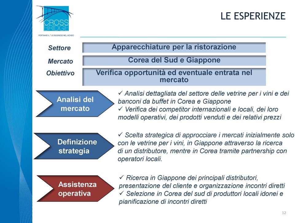 Definizione strategia Assistenza operativa Scelta strategica di approcciare i mercati inizialmente solo con le vetrine per i vini, in Giappone attraverso la ricerca di un distributore, mentre in