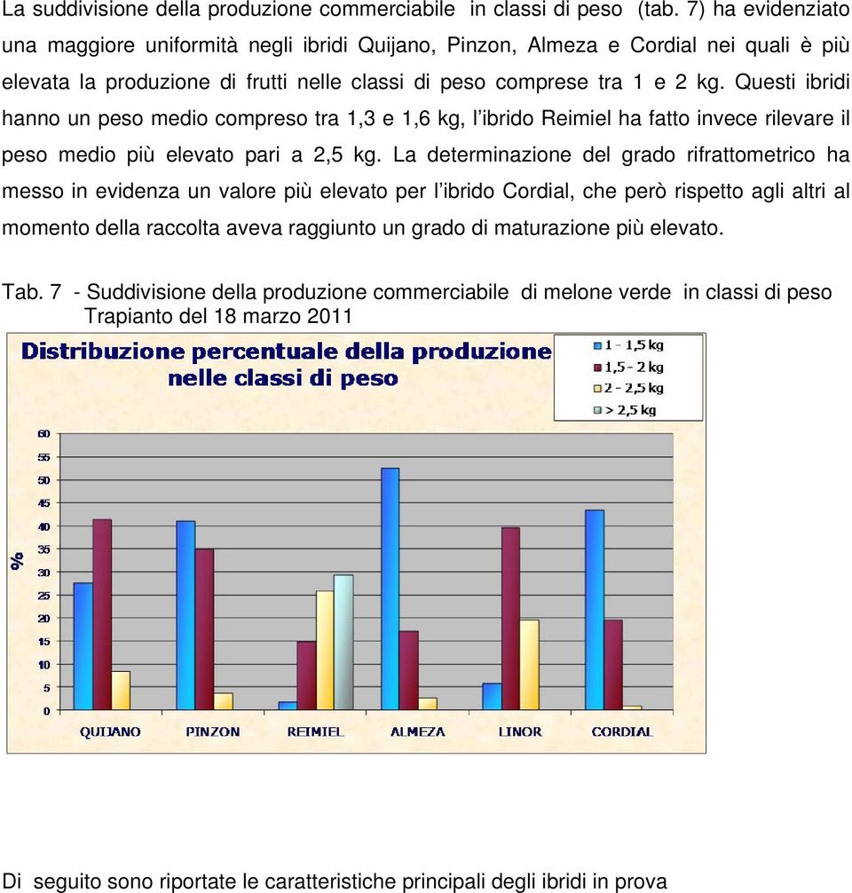 Questi ibridi hanno un peso medio compreso tra 1,3 e 1,6 kg, l ibrido Reimiel ha fatto invece rilevare il peso medio più elevato pari a 2,5 kg.