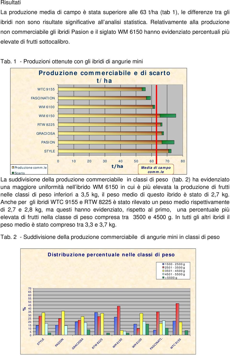 1 - Produzioni ottenute con gli ibridi di angurie mini Produzione commerciabile e di scarto t/ha WTC 9155 FASCINATION WM 6100 WM 6150 RTW 8225 GRACIOSA PASION STYLE Produzione comm.