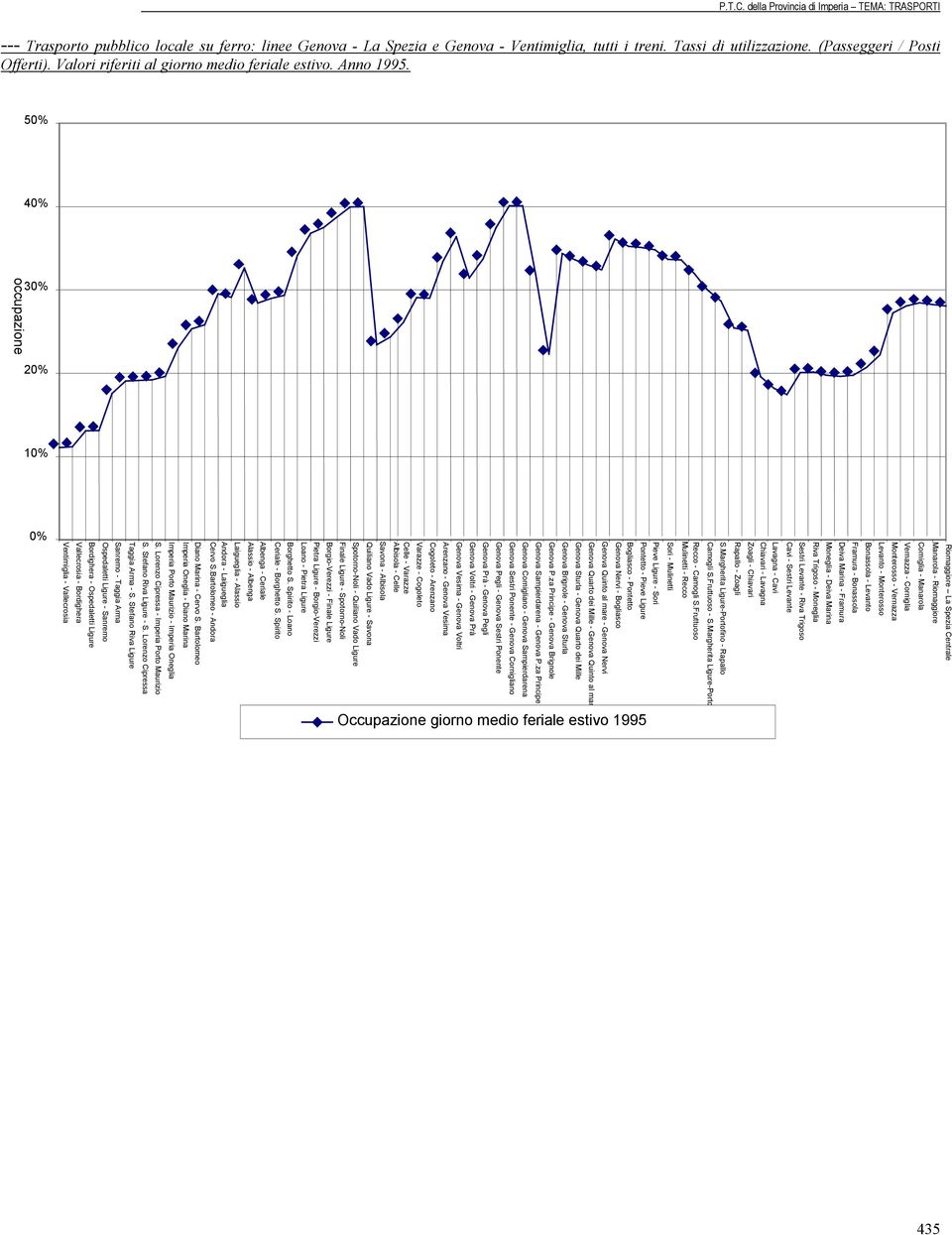 50% 40% occupazione 30% 20% 10% 0% Ventimiglia - Vallecrosia Vallecrosia - Bordighera Bordighera - Ospedaletti Ligure Ospedaletti Ligure - Sanremo Sanremo - Taggia Arma Taggia Arma - S.