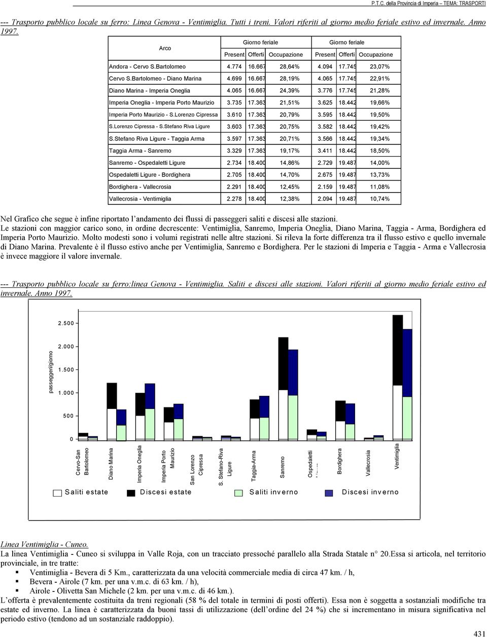 699 16.667 28,19% 4.065 17.745 22,91% Diano Marina - Imperia Oneglia 4.065 16.667 24,39% 3.776 17.745 21,28% Imperia Oneglia - Imperia Porto Maurizio 3.735 17.363 21,51% 3.625 18.