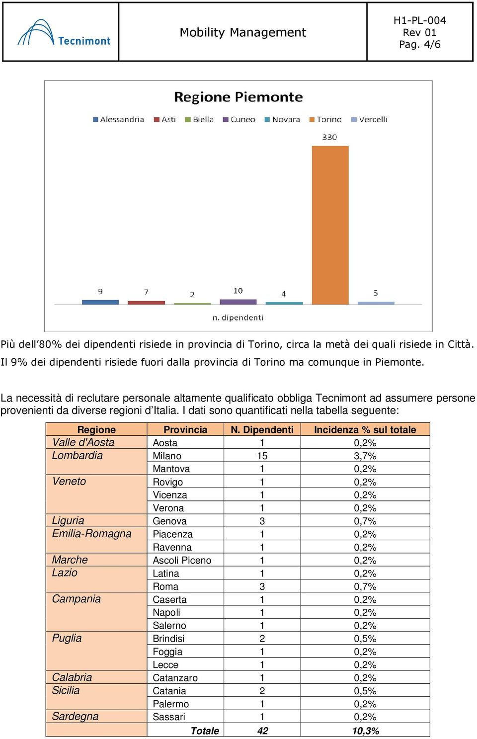 I dati sono quantificati nella tabella seguente: Regione Provincia N.