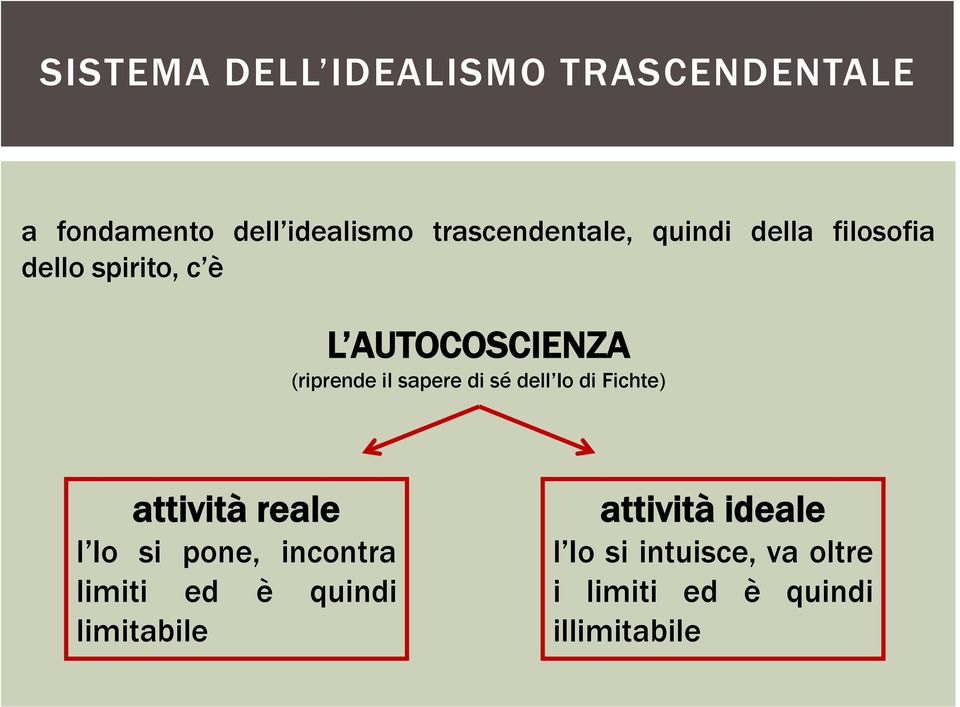 sé dell Io di Fichte) attività reale l Io si pone, incontra limiti ed è quindi