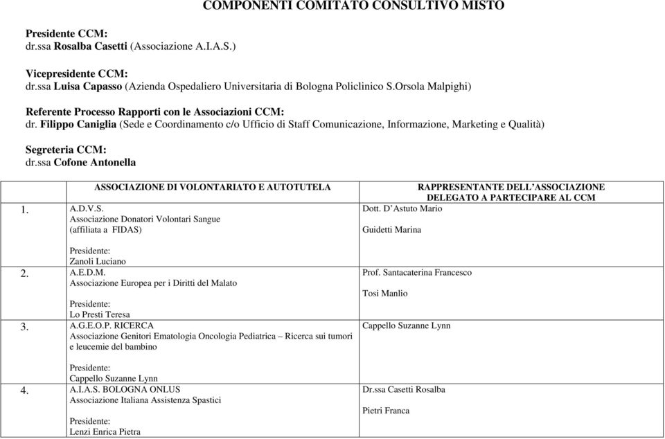 Filippo Caniglia (Sede e Coordinamento c/o Ufficio di Staff Comunicazione, Informazione, Marketing e Qualità) Segreteria CCM: dr.ssa Cofone Antonella ASSOCIAZIONE DI VOLONTARIATO E AUTOTUTELA 1. A.D.V.S. Associazione Donatori Volontari Sangue (affiliata a FIDAS) Zanoli Luciano 2.