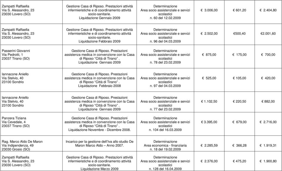 102,50 220,50 882,00 Panzera Tiziana Via Cevedale, 4 Liquidazione Novembre - Dicembre 2008. n. 104 del 16.03.2009 3.395,00 679,00 2.716,00 Rag.