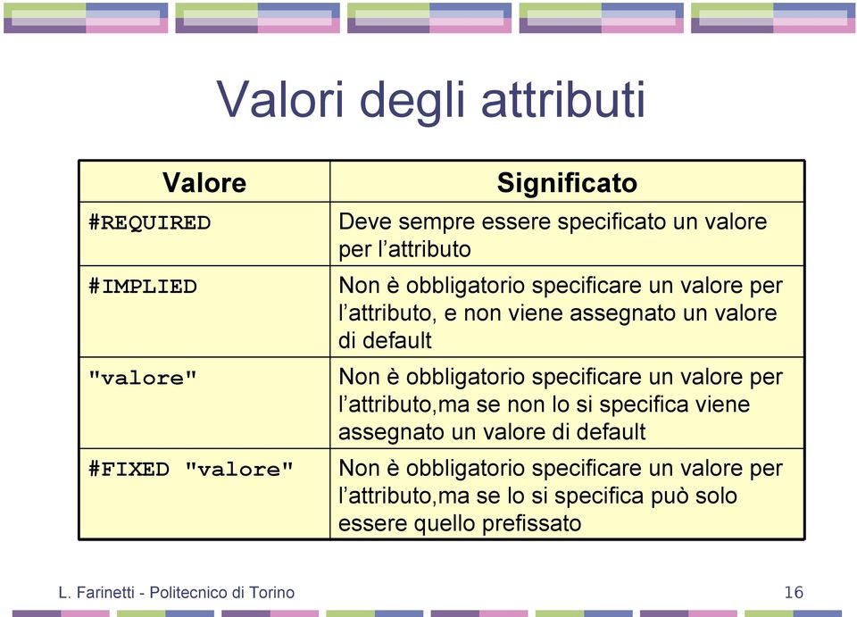 obbligatorio specificare un valore per l attributo,ma se non lo si specifica viene assegnato un valore di default Non è