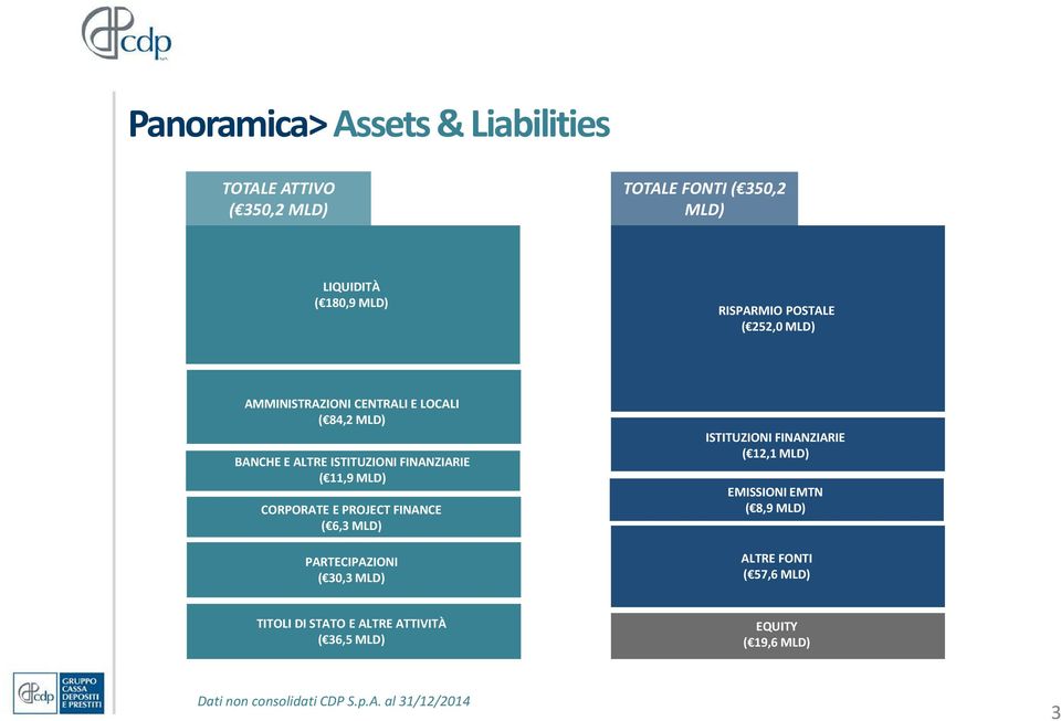 CORPORATE E PROJECT FINANCE ( 6,3 MLD) PARTECIPAZIONI ( 30,3 MLD) ISTITUZIONI FINANZIARIE ( 12,1 MLD) EMISSIONI EMTN ( 8,9