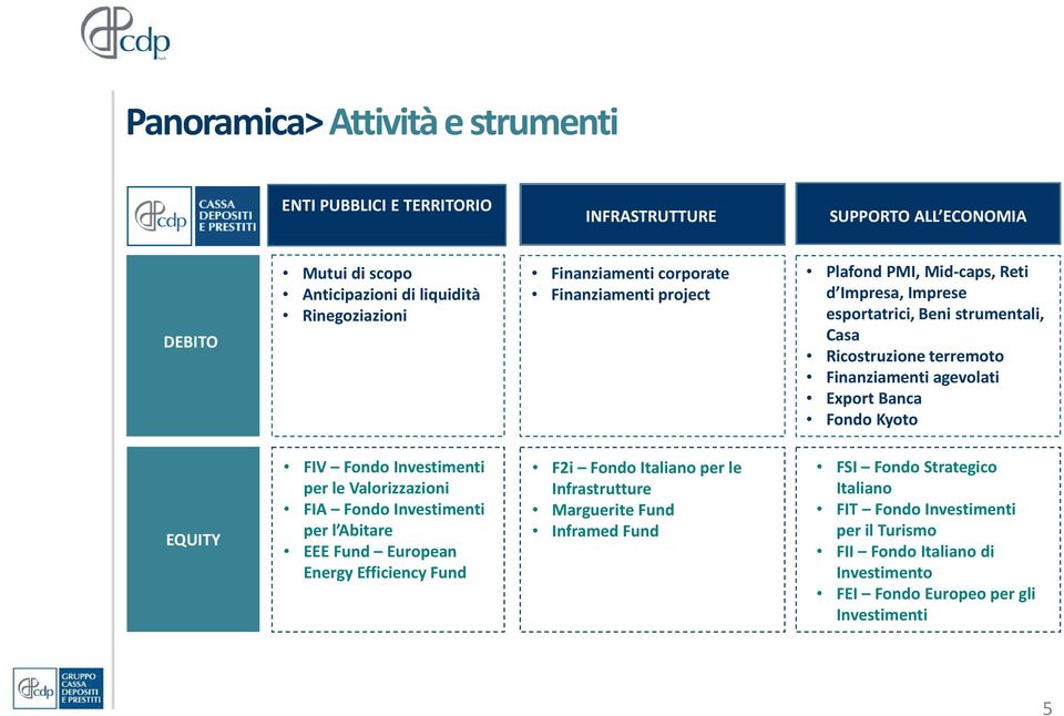 Fondo Kyoto EQUITY FIV Fondo Investimenti per le Valorizzazioni FIA Fondo Investimenti per l Abitare EEE Fund European Energy Efficiency Fund F2i Fondo Italiano per le