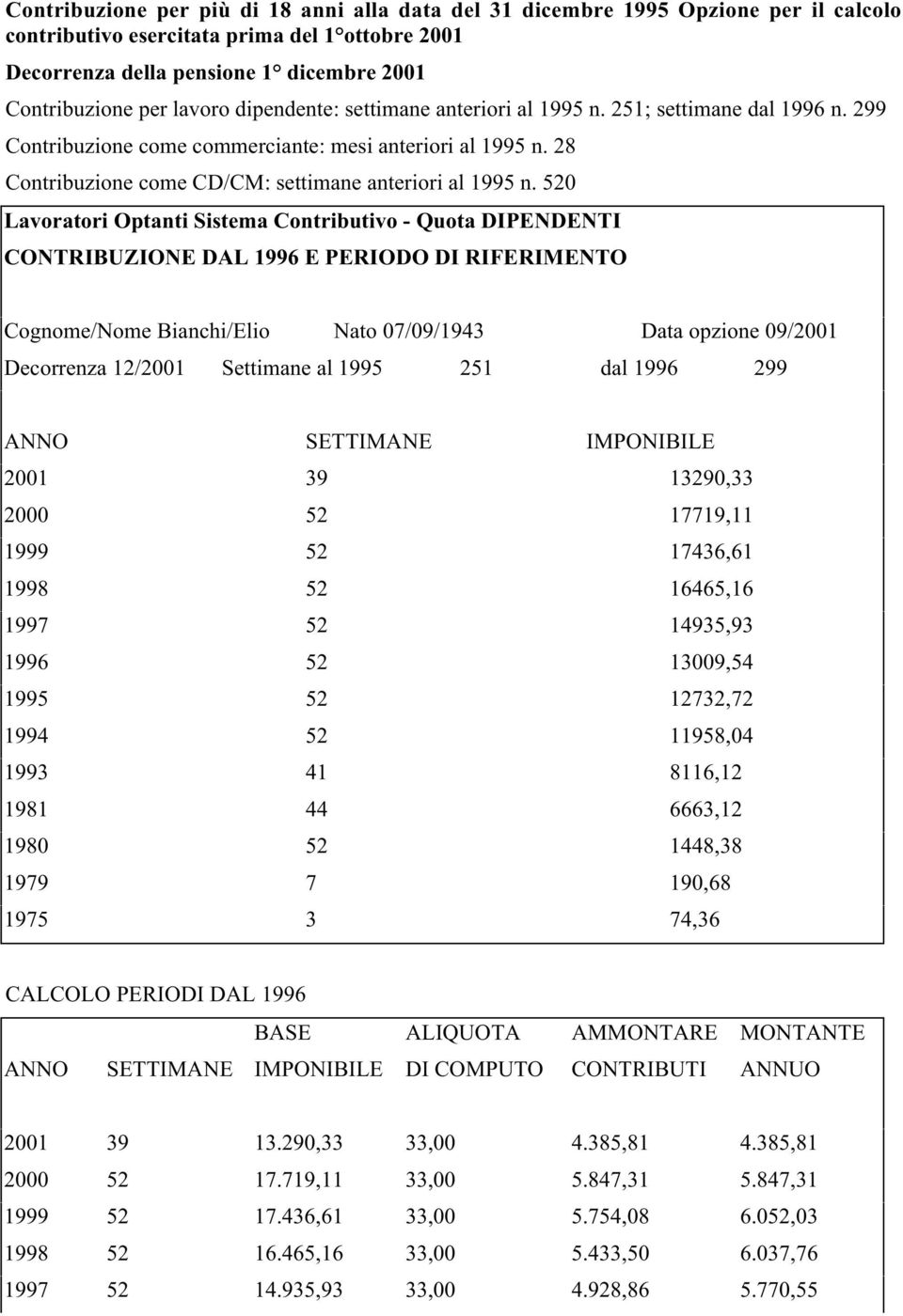 520 Lavoratori Optanti Sistema Contributivo - Quota DIPENDENTI CONTRIBUZIONE DAL 1996 E PERIODO DI RIFERIMENTO Cognome/Nome Bianchi/Elio Nato 07/09/1943 Data opzione 09/2001 Decorrenza 12/2001