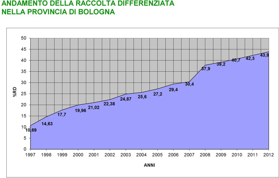 DIFFERENZIATA