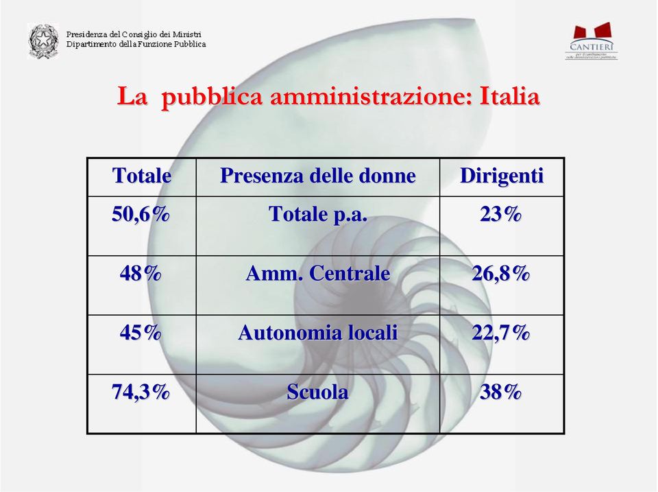 50,6% Totale p.a. 23% 48% Amm.