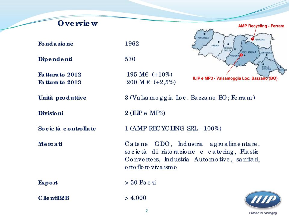 Bazzano BO; Ferrara) 2 (ILIP e MP3) Società controllate 1 (AMP RECYCLING SRL 100%) Mercati Export Catene GDO, Industria