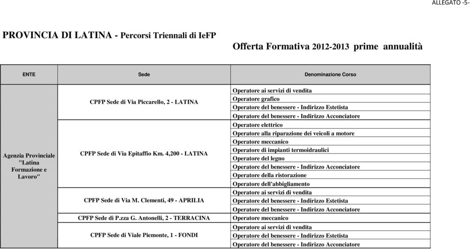 Antonelli, 2 - TERRACINA CPFP Sede di Viale Piemonte, 1 - FONDI Operatore ai servizi di vendita Operatore grafico Operatore elettrico Operatore alla riparazione dei veicoli a