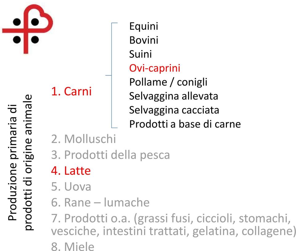 cacciata Prodotti a base di carne 2. Molluschi 3. Prodotti della pesca 4. Latte 5.