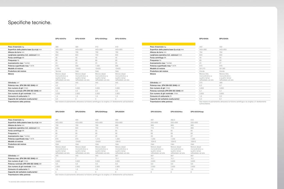 mm 764 790 790 790 Larghezza operativa incl. estensori mm 604 604 750 604 Forza centrifuga kn 40 45 45 45 Frequenza Hz 69 69 69 69 Avanzamento max. * m/min 24 25 24 25 Potenza superficiale max.