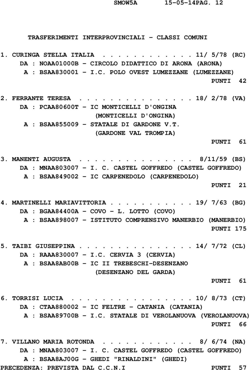 .............. 8/11/59 (BS) DA : MNAA803007 - I. C. CASTEL GOFFREDO (CASTEL GOFFREDO) A : BSAA849002 - IC CARPENEDOLO (CARPENEDOLO) PUNTI 21 4. MARTINELLI MARIAVITTORIA.