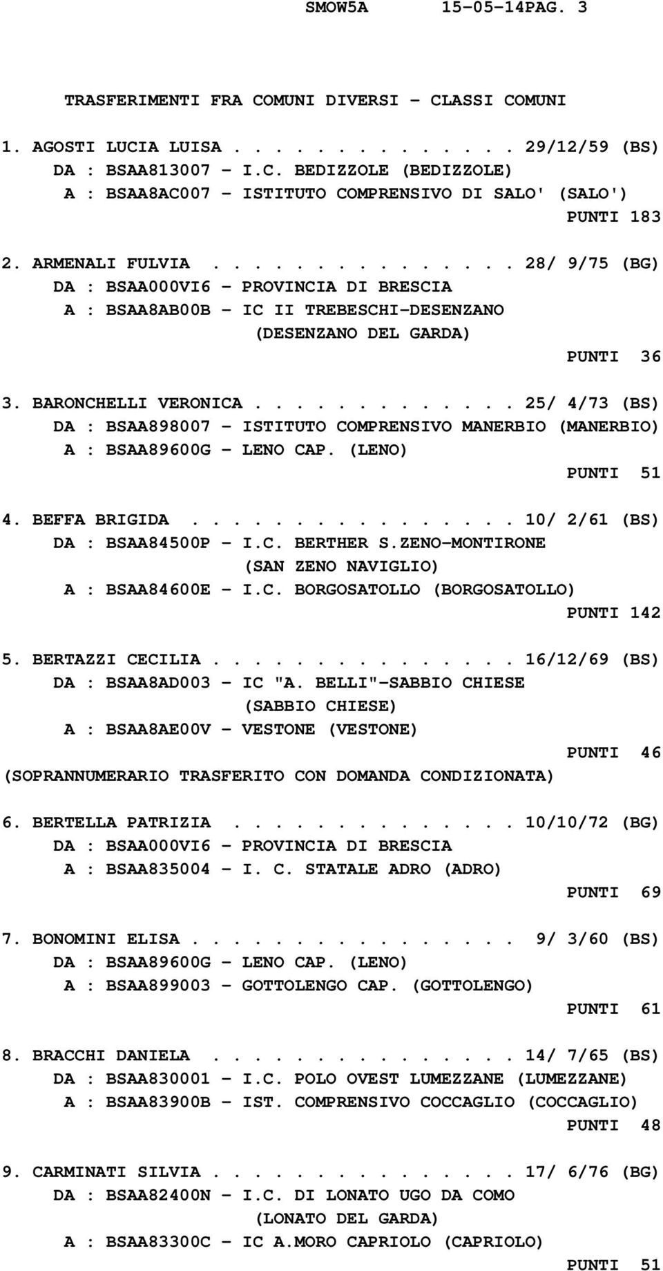 ............ 25/ 4/73 (BS) DA : BSAA898007 - ISTITUTO COMPRENSIVO MANERBIO (MANERBIO) A : BSAA89600G - LENO CAP. (LENO) PUNTI 51 4. BEFFA BRIGIDA................ 10/ 2/61 (BS) DA : BSAA84500P - I.C. BERTHER S.