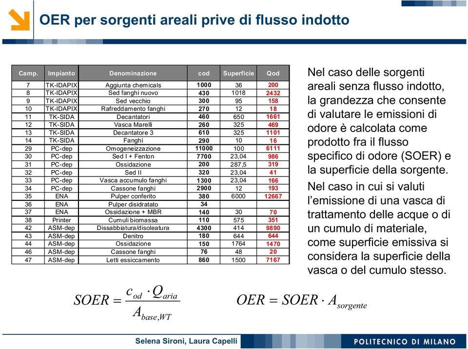 270 12 18 11 TK-SIDA Decantatori 460 650 1661 12 TK-SIDA Vasca Marelli 260 325 469 13 TK-SIDA Decantatore 3 610 325 1101 14 TK-SIDA Fanghi 290 10 16 29 PC-dep Omogeneizzazione 11000 100 6111 30