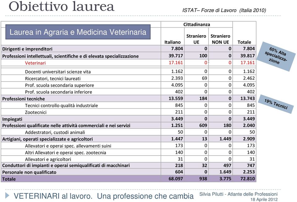 162 Ricercatori, tecnici laureati 2.393 69 0 2.462 Prof. scuola secondaria superiore 4.095 0 0 4.095 Prof. scuola secondaria inferiore 402 0 0 402 Professioni tecniche 13.559 184 0 13.