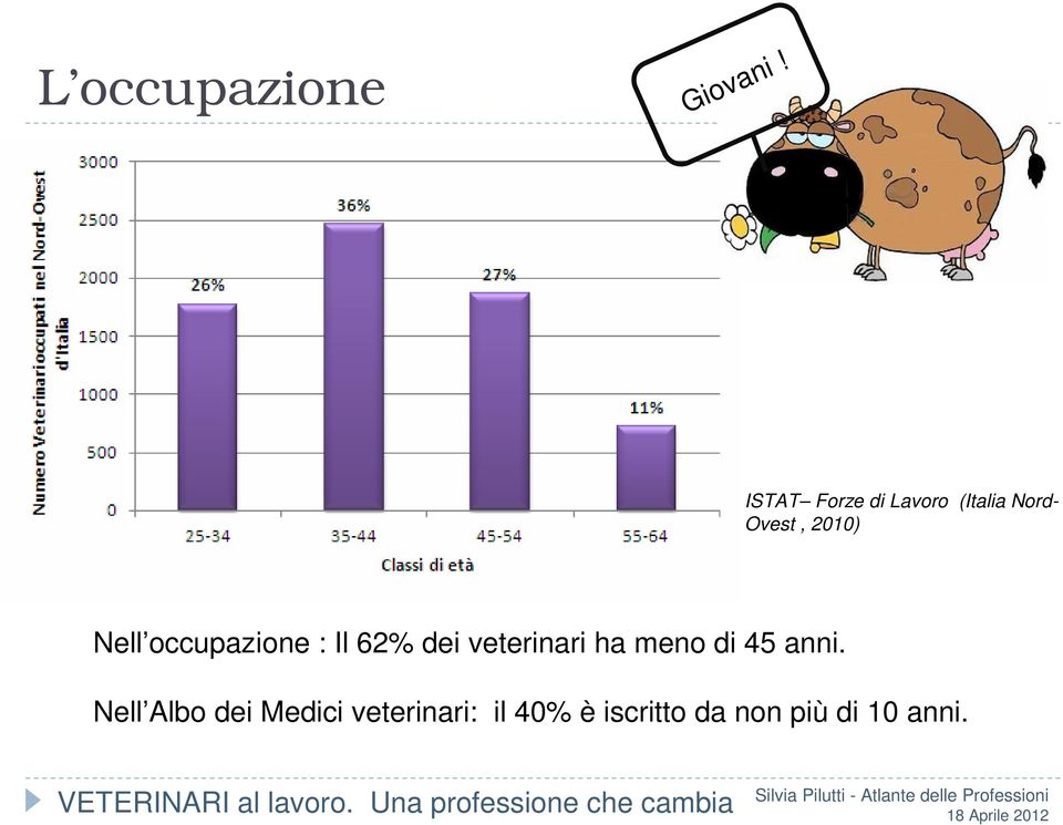 2010) Nell occupazione : Il 62% dei veterinari