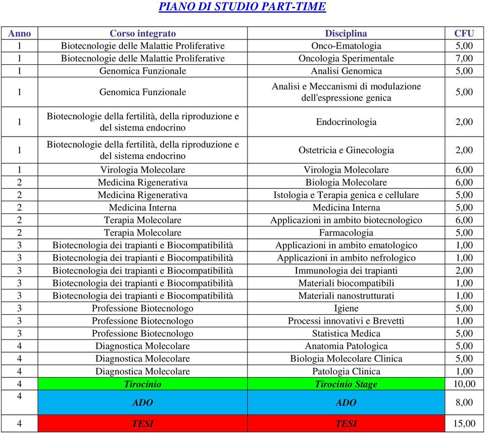 Virologia Molecolare 6,00 2 Medicina Rigenerativa Biologia Molecolare 6,00 2 Medicina Rigenerativa Istologia e Terapia genica e cellulare 5,00 2 Medicina Interna Medicina Interna 5,00 2 Terapia