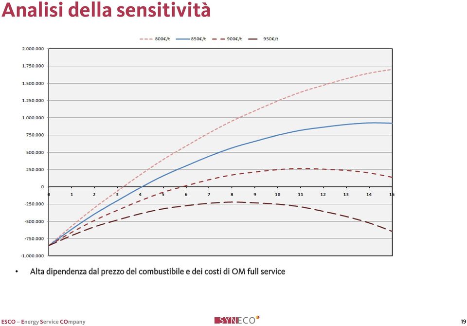 prezzo del combustibile e