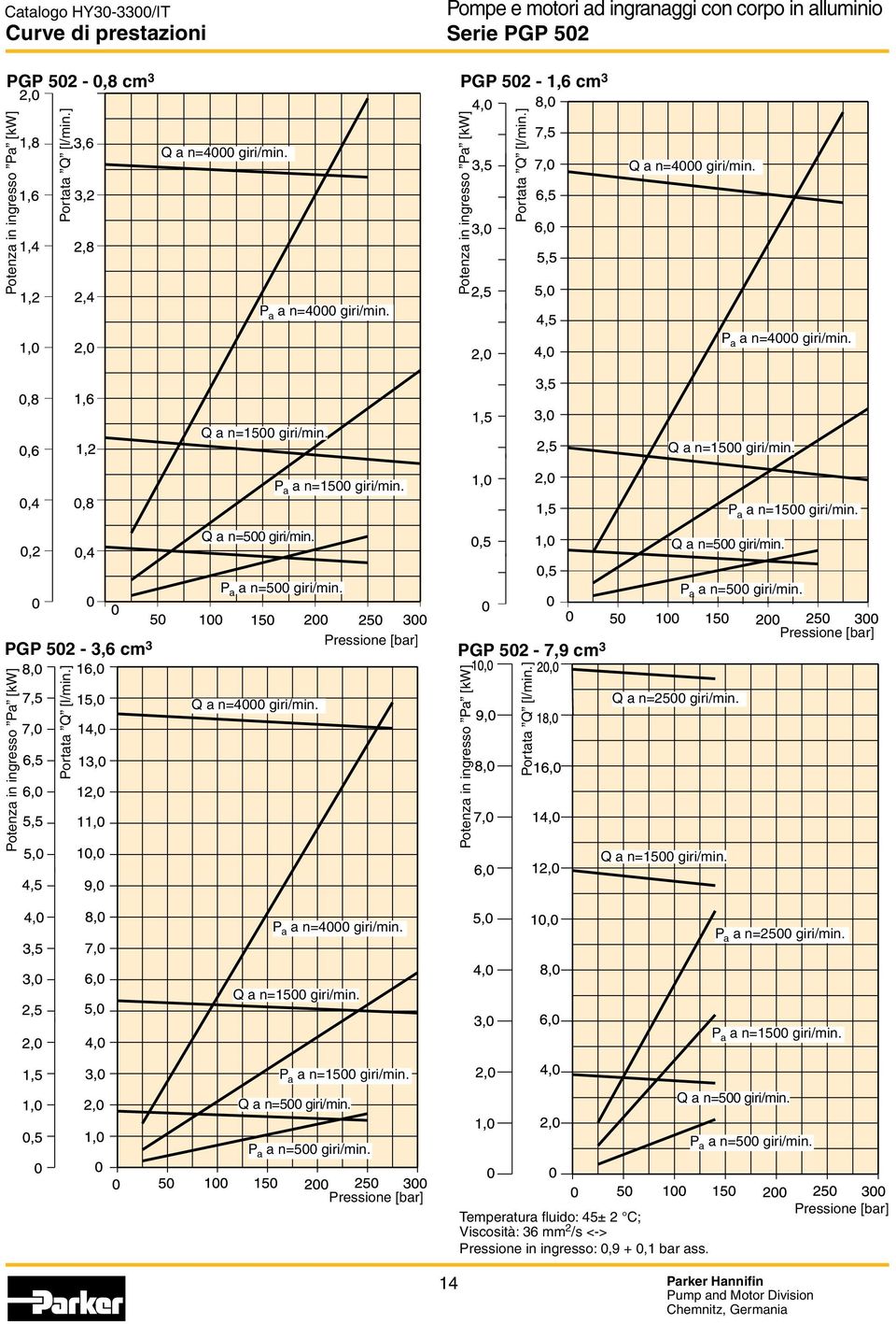 P a a n=1500 giri/min. Q a n=500 giri/min. Q a n=500 giri/min. P a a n=500 giri/min. P a a n=500 giri/min. PGP 502-3,6 cm 3 Pressione [bar] PGP 502-7,9 cm 3 Pressione [bar] Potenza in ingresso Pa [kw] Portata Q [l/min.